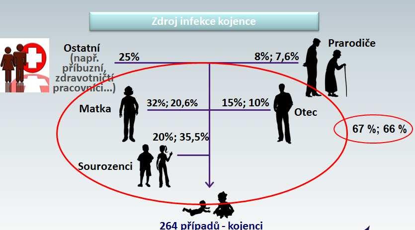 Problém pertuse zdrojem pro nejmenší jsou nejbližší příbuzní Acelulární pertusové vakcíny (ap) nahradily (1991) v některých státech celobuněčné vakcíny (wp) snížily se závažné reakce po očkování, ale