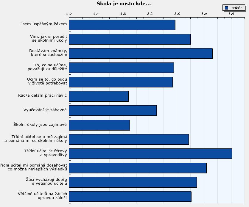 Vyhodnocení dotazníku Škola je místo kde... Sloupce grafu představují průměry zvolených odpovědí na dané otázky.