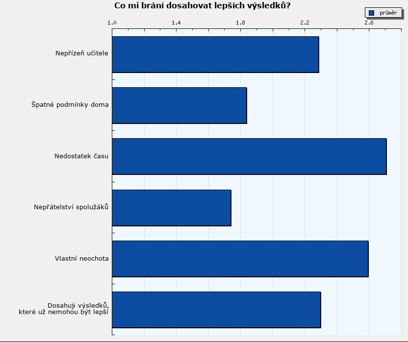 Co mi brání dosahovat lepších výsledků? Sloupce grafu představují průměry zvolených odpovědí na dané otázky.