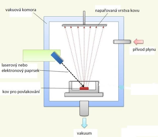 2 Povlakované řezné materiály Většina výměnných řezných destiček jsou povlakované, protože povlak podstatným způsobem zvyšuje životnost.