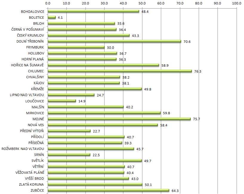 Město Český Krumlov Obrázek 27 znázorňuje podíl zemědělské půdy z celkové výměry (%) k 31. 12. 2013 za jednotlivé obce v SO ORP (jev B022).