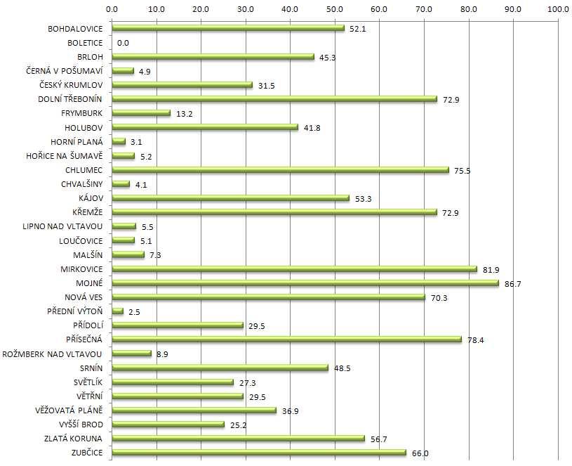 Obrázek 28 zobrazuje podíl orné půdy ze zemědělské půdy (%) k 31. 12. 2013 za jednotlivé obce v SO ORP. (jev B023).