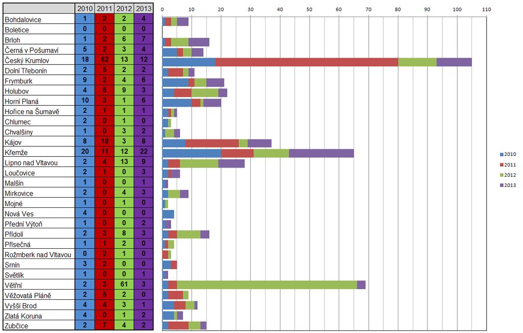 Obrázek 67 - Počet dokončených bytů v jednotlivých obcích SO ORP Český Krumlov za roky 2010-2013 (zdroj: ČSÚ) Sledované jevy A001 zastavěné území A003 plochy občanského vybavení A116 počet