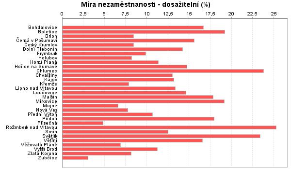 Obrázek 82 - Míra nezaměstnanosti v jednotlivých obcích SO ORP Český Krumlov za rok 2012 (zdroj: ÚAP jev B008). Obrázek 83 zobrazuje podíl nezaměstnaných osob - dosažitelných (%) k 31