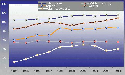 ČASOVÁ ŘADA Vývoj počtu hospitalizací v lůžkových psychiatrických