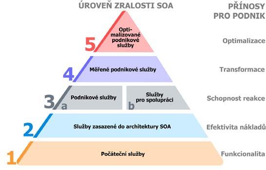 spravovat celá sada nástrojů daného produktu. Tím se velmi rychle zvyšují výdaje na takovou architekturu, zejména pokud uvažujeme o nákladech na software, hardware, personál a služby dohromady.