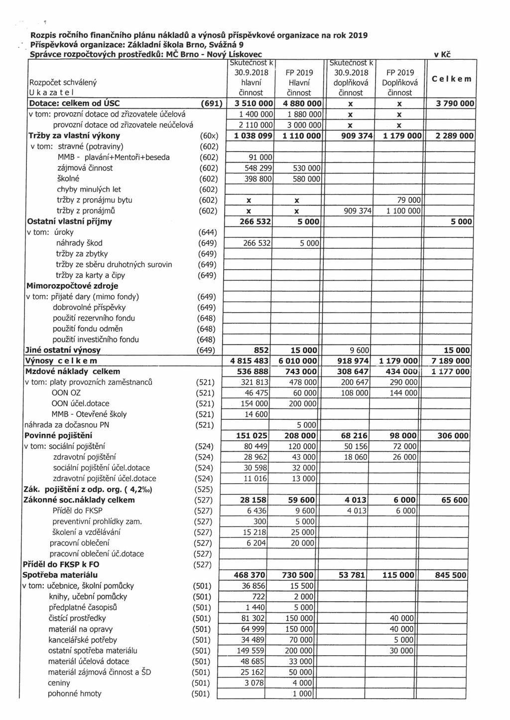 1 Rozpis ročního finančního plánu nákladů a výnosů příspěvkové organizace na rok 2019 Příspěvková organizace: Základní škola Brno, Svážná 9 Správce rozpočtových prostředků: MČ Brno - Nový Lískovec v