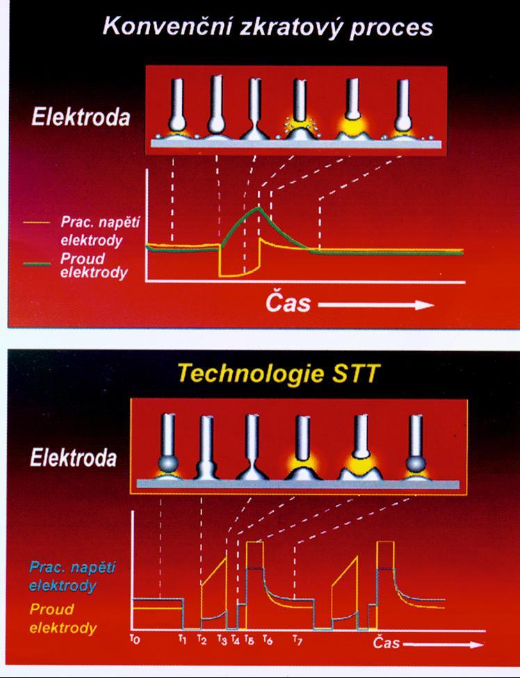 SVAŘOVÁNÍ METODOU STT