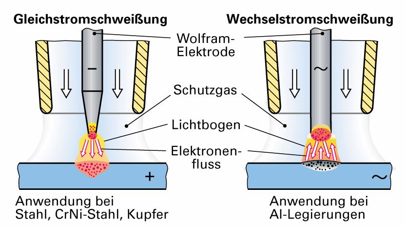 Druhy svařovacího proudu Stejnosměrný proud Wolframová elektroda Ochranný plyn Střídavý proud