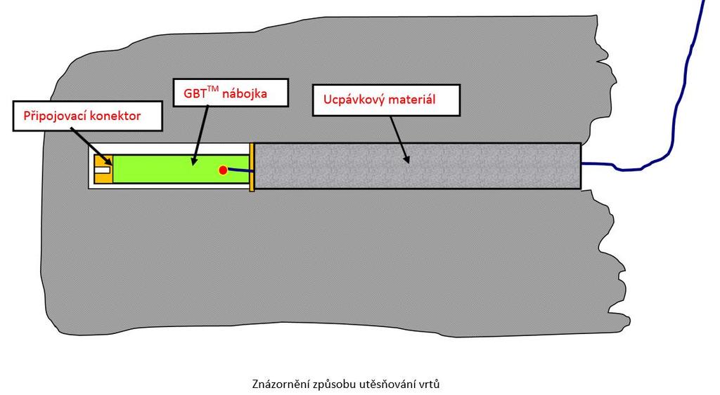 9.2.1 Doporučené průměry vývrtů k průměru nábojek GBT Tab 9.2 Průměr nábojky GBT [mm] Průměr vývrtu [mm] 18 20 až 24 28 30 až 34 34 36 až 38 60 64 až 70 9.2.2 Ucpávka utěsňování vrtů Bez utěsnění vrtů jsou nábojky GBT neúčinné.