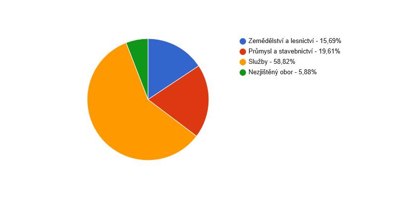 V roce 2011 byla nejvyšší zaměstnanost občanů obce v průmyslu a stavebnictví. Nejnižší zaměstnanost byla v zemědělství a lesnictví.