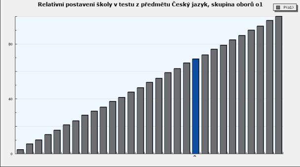 přidanou hodnotu školy. Test se skládal z následujících částí: českého jazyka, matematiky a cizího jazyka. Obě testování v tomto roce uskutečnila Společnost pro kvalitu školy Ostrava.