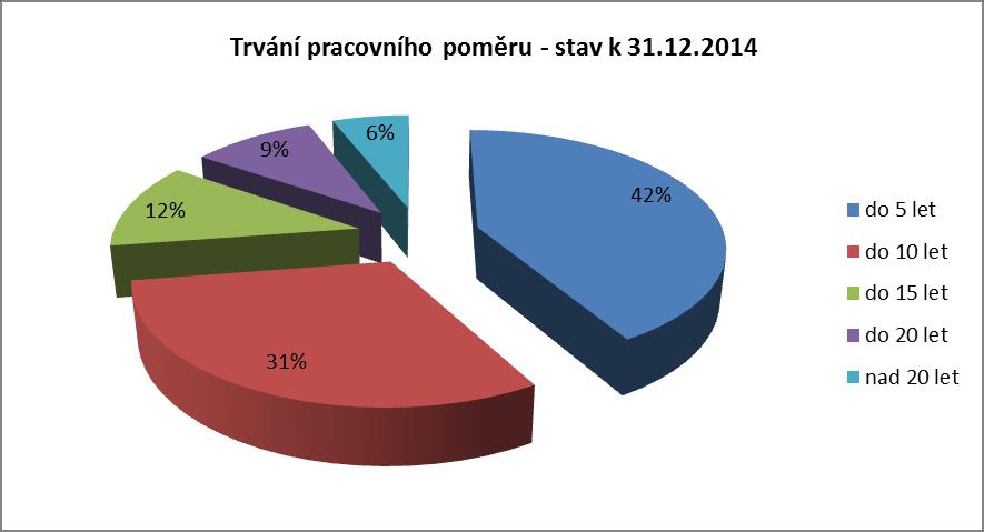 6.3. Doba trvání pracovního poměru stav k 31. 12.