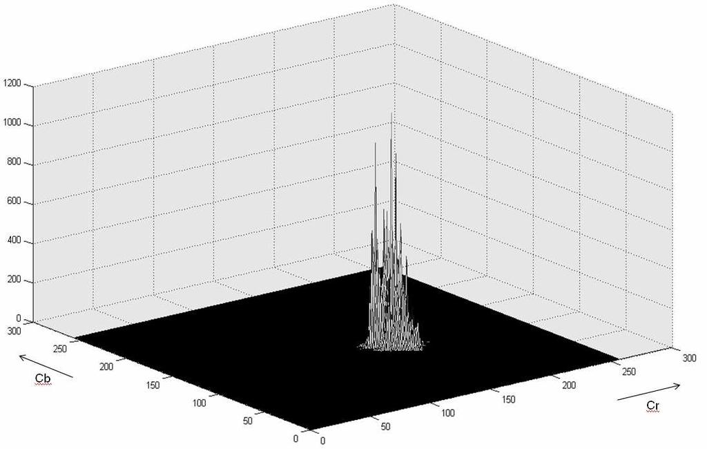 8: Testovací množina s plochami obsahujícími lidskou kůži Tato množina je nejprve převedena z modelu RGB do modelu YCbCr.