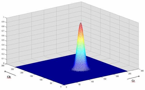 Obr. 2.10: Gaussova pravděpodobnostní křivka pro náš histogram četností 2.3.