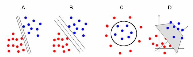 existuje celá řada, v této práci budou zmíněny klasifikátory typu Support Vector Machine (SVM) a také klasifikátory Neuronových sítí. 3.2.