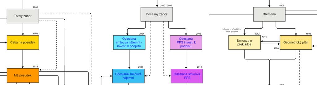 WORKFLOW Číselný kód stavu (pro definici chyb / zadání na úpravu) Možnost přechodu do dalšího stavu - běžný proces Upřesňující