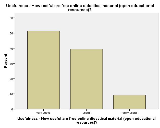 Figure 1: Usefulness of OER with regard to e-learning Importance - Audio Equipment Valid important 80 60,2 70,2 70,2 less important 28 21,1 24,6 94,7 rarely