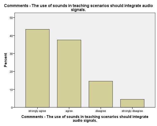 Figure 4: Use of audio signals