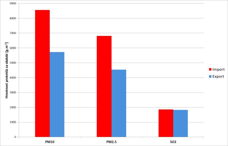Porovnání hmotnosti znečišťujících látek, exportovaných a importovaných přes jednotku