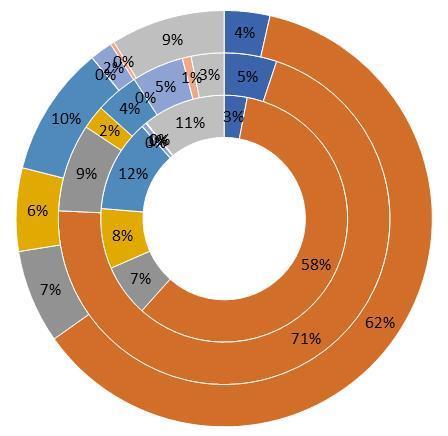 12 Podíly jednotlivých kategorií zaměstnanosti dle CZ ISCO na celkovém počtu zaměstnanců (prstence od