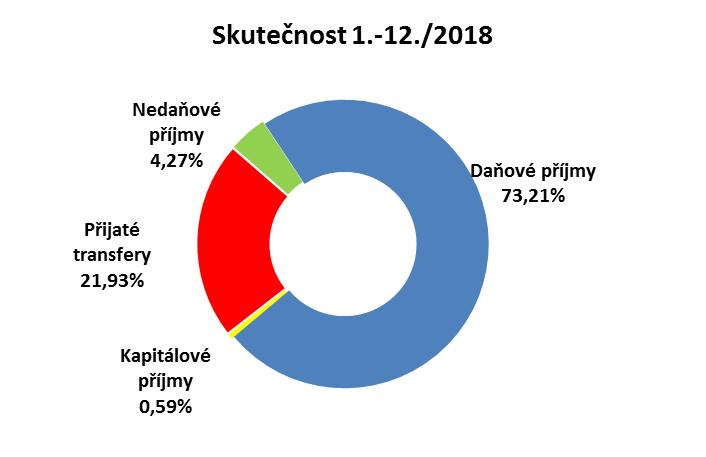 Kč), OKS (99,83 %, 281 341,10 tis. Kč) a ORG (96,80 %, 248 474,23 tis. Kč). Ve srovnání s rokem 2017 se čerpání provozních výdajů zvýšilo o 64 277,97 tis. Kč, meziroční index je 1,0362.