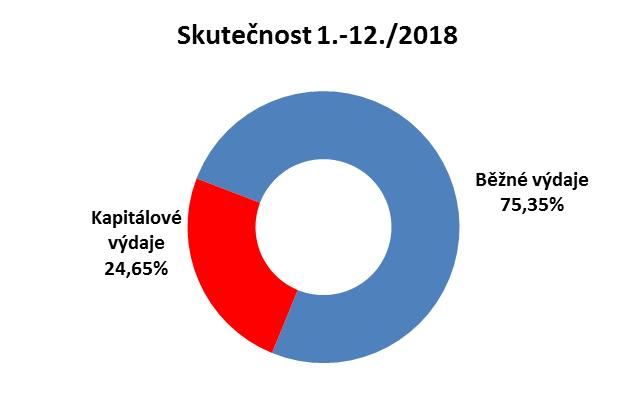 Toto saldo je vynulováno financováním, které je tvořeno následovně: -dlouhodobě přijaté půjčené prostředky (úvěry)