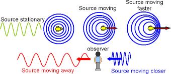 vrchol musí urazit delší dráhu) => z hlediska pozorovatele delší vlnová délka zdroj se přibližuje kratší vlnová délka https://www.bbc.