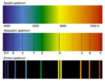 Třídění spekter Vzhled spektra: - spojité