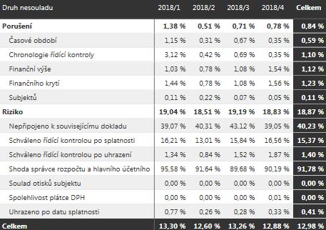 rok Z tabulek je zřejmé, že největší podíl na rizicích finanční kontroly má riziko shody správce rozpočtu a hlavní účetní (ve IV.