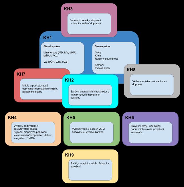 Obrázek 2: Identifikované skupiny klíčových hráčů v oblasti dopravy 6 Státní správa a samospráva, podřízené složky a organizace (KH1) Organizace a složky veřejné