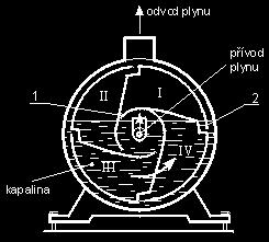 12. Průmyslové měření průtoku 12.1.2. Bubnový průtokoměr Bubnový průtokoměr se používá pro přesná laboratorní a ověřovací měření.