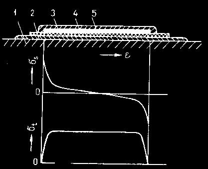 2. Odporové snímače 1. měřená část 2. lepidlo 3. podložka tenzometru 4. odporové vodiče 5. izolační krytí Obr. 2.14.