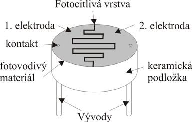 Světlem vybuzené nosiče jsou nerovnovážné, přestane-li působit záření, dochází k rekombinaci nerovnovážných nosičů a polovodič se vrací do původního stavu.