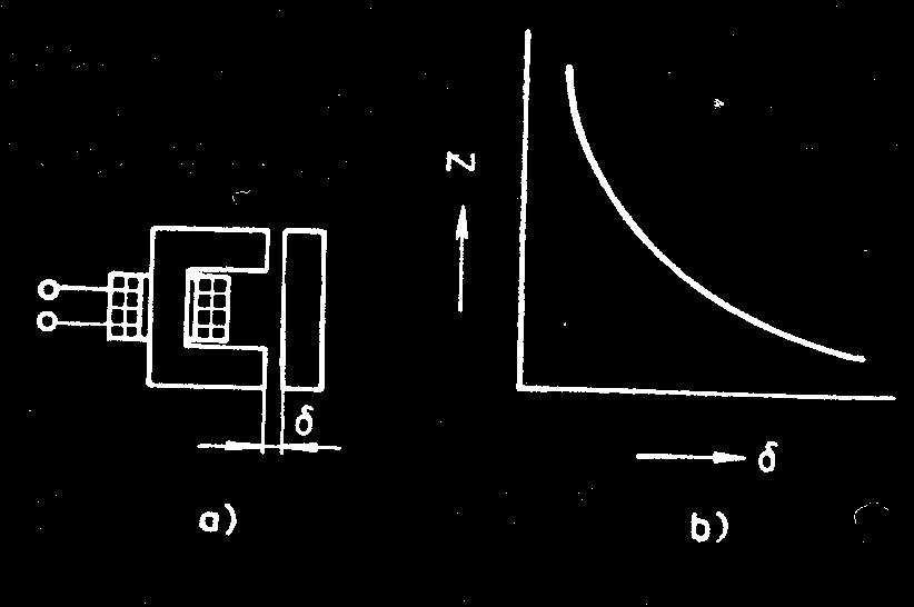 4. INDUKČNOSTNÍ SNÍMAČE Obr. 4.2. Princip a charakteristika snímače s malou vzduchovou mezerou Obr. 4.3.