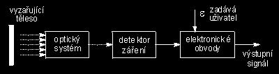 10. Průmyslové měření teploty 10.2.2. Pyrometry radiační Pyrometry mohou být označeny taky jako pyrometry celkového záření, širokopásmové, pyrometry integrační nebo ardometry.