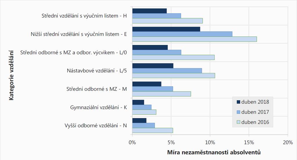 Míra nezaměstnanosti čerstvých absolventů v