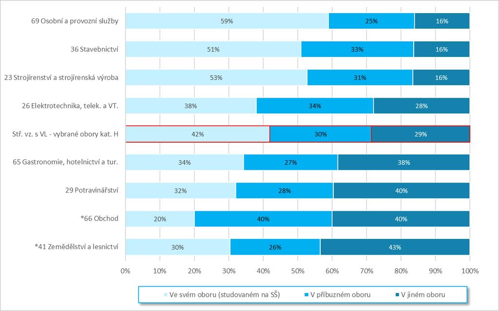 Z kategorii vyučených má zájem pracovat přímo ve svém oboru 42 % z nich, dalších 30 % se chce uplatnit v příbuzném oboru.