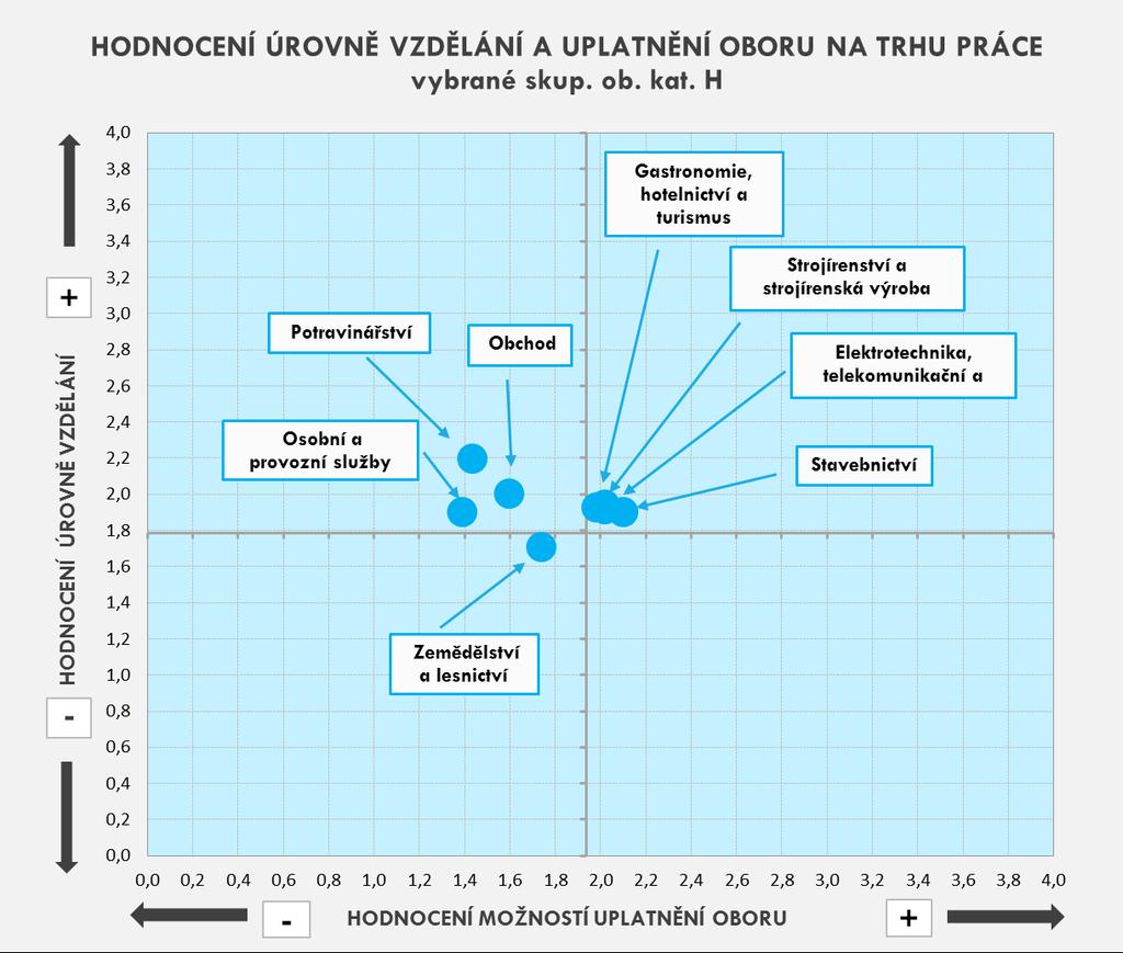 rozhodně ochotni přestěhovat, se pohybuje kolem 30 %. Nižší ochotu řešit případnou nezaměstnanost stěhováním za prací uváděli budoucí absolventi elektrotechnických (24 %) a zemědělských oborů (22 %).