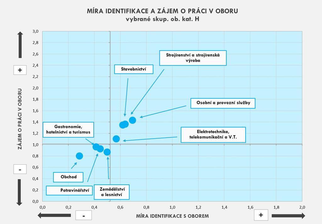 a Zemědělství a lesnictví je míra identifikace s oborem i zájem pracovat v oboru mírně podprůměrný. Výrazněji pod průměrem je pak z tohoto hlediska skupina Obchod. Obr. 3.