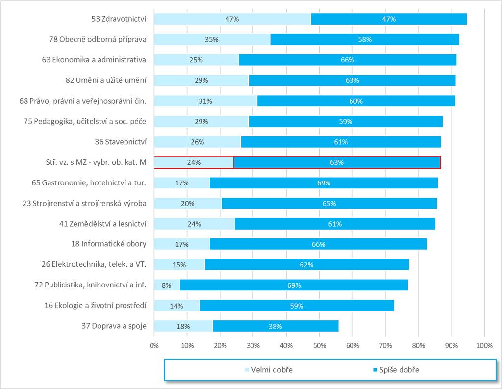 oborech (85 %) a v zemědělských (88 %). Relativně hůře hodnotí získané teoretické znalosti žáci informatických (78 %) a dopravních (74 %) oborů. Obr. 4.