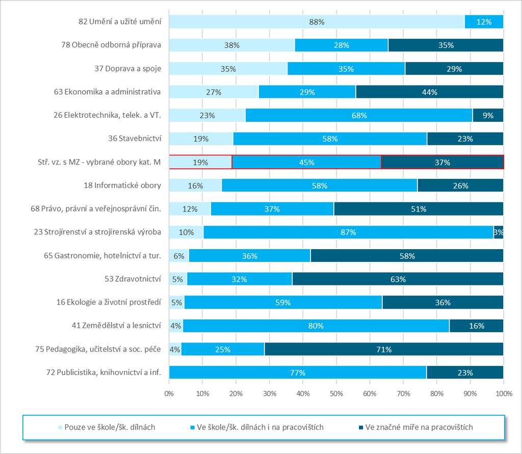 Obr. 4.6 : Jak byla realizována praktická část vaší výuky? vybrané sk. maturitních oborů kategorie M (v % odpovědí) 4.