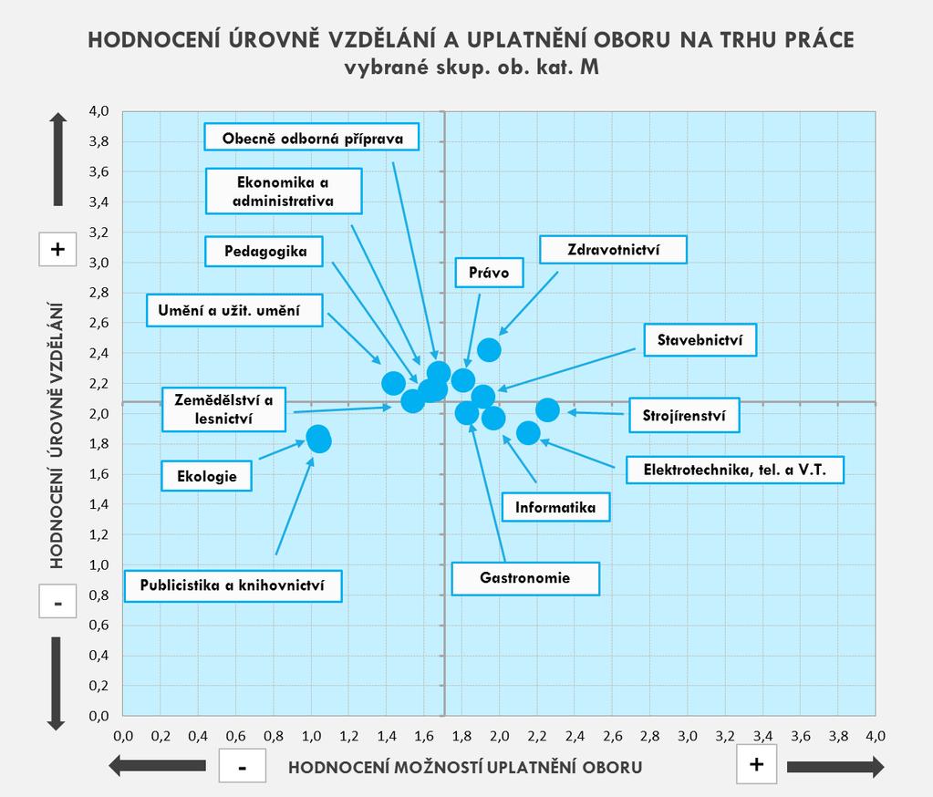 Obr. 4.12: Porovnání hodnocení úrovně vzdělání a možnosti uplatnění na trhu práce vybrané sk.