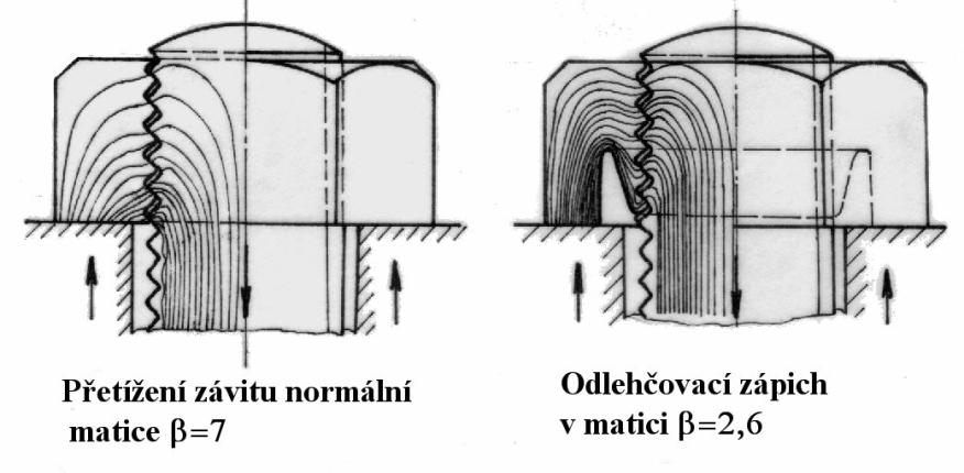 ováí - Hru II 59/6 Úprvy pro zvýšeí úvové odolost Šroub je áhá pulzující the (pokud se euvžuje ohybové áháí od př. erovoběžost dosedcích ploch pod hlvou šroubu tcí).