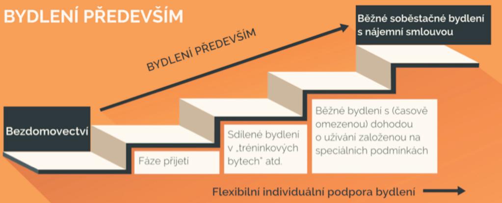 Obrázek 1 Shrnutí rozdílů mezi Bydlením především a vícestupňovým systémem Bydlení především tak poskytuje rodinám bez domova místo azylového domu či ubytovny stabilní, finančně dostupné bydlení