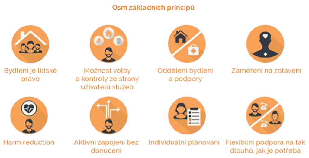 Základními principy jsou: Obrázek 2 Základní principy Bydlení především Bydlení především poskytuje lidem bez domova vysokou míru možnosti volby a kontroly.