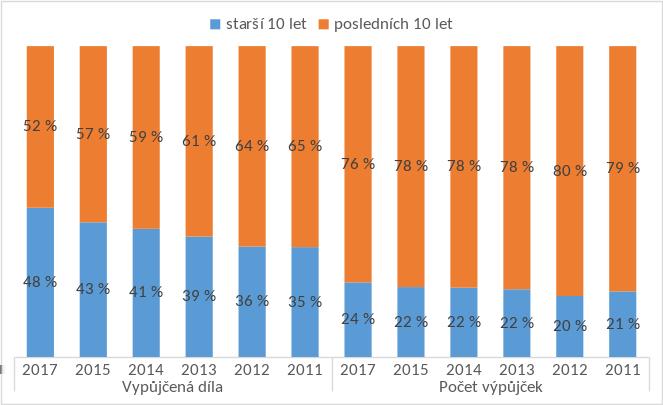 [12] Z tohoto hlediska je zdůvodnitelný standard pro doplňování knihovních fondů5, který považuje za optimum sedmiprocentní roční obnovu knihovního fondu.