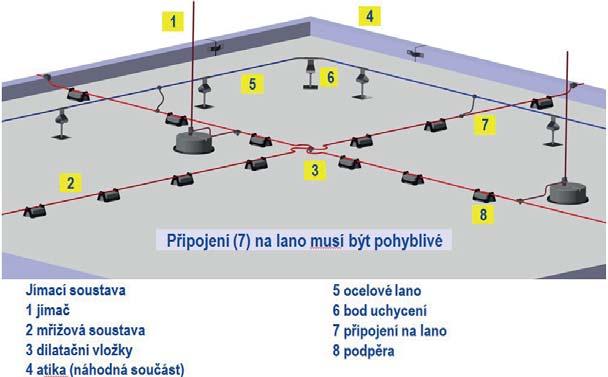 Bulletin IP ILPC 2015 BOZP versus hromosvod David Černoch revizní technik a specialista BOZP Nemohli jsme si nevšimnout stále se zvyšujícího důrazu, který je poslední dobou kladen na oblast BOZP.