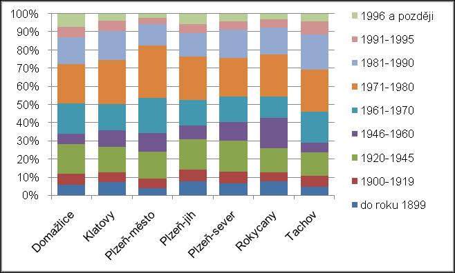 Obrázek č. 17 - Struktura bytového fondu podle období výstavby v roce 2001 Na úrovni obcí je z grafické přílohy č. 1.3.3/2. patrné, že po 2.