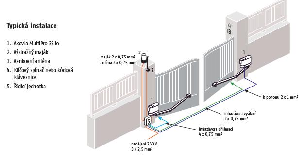 Axovia MultiPro 3S io Pohon pro křídlové brány šířka křídla až 2,5m / hmotnost až 300 kg Univerzální řešení pro téměř všechny podmínky a instalace VÝHODY PRO KONCOVÉ UŽIVATELE Uživatelsky příjemný